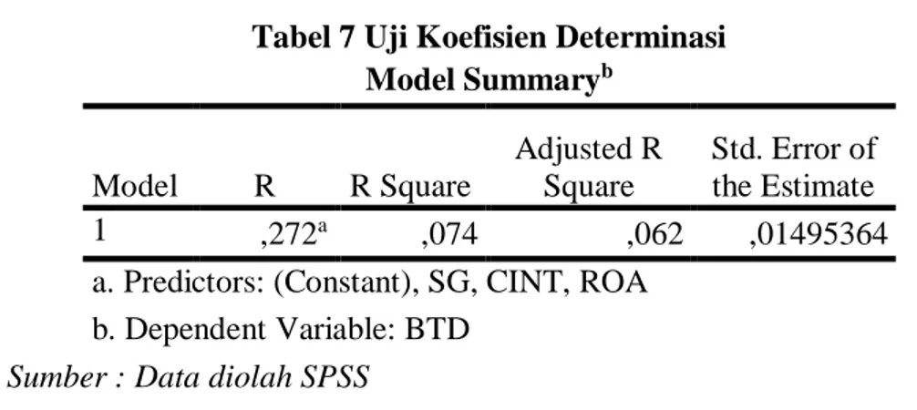 Tabel 7 Uji Koefisien Determinasi  Model Summary b Model  R  R Square  Adjusted R Square  Std