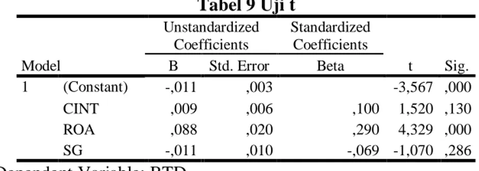Tabel  9  menjelaskan  terkait  pengaruh  secara  individu  dari  tiap  variabel  independen  terhadap  variabel  dependen  dalam  penelitian