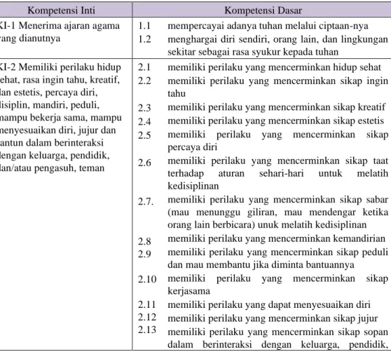 Tabel 2.3. Kurikulum 2013 PAUD (Kompetensi Inti dan Kompetensi Dasar) 