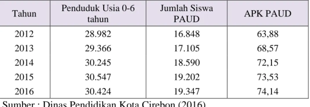 Tabel 1.1. Perkembangan APK dan APM PAUD Kota Cirebon (2012-2016)  Tahun  Penduduk Usia 0-6 