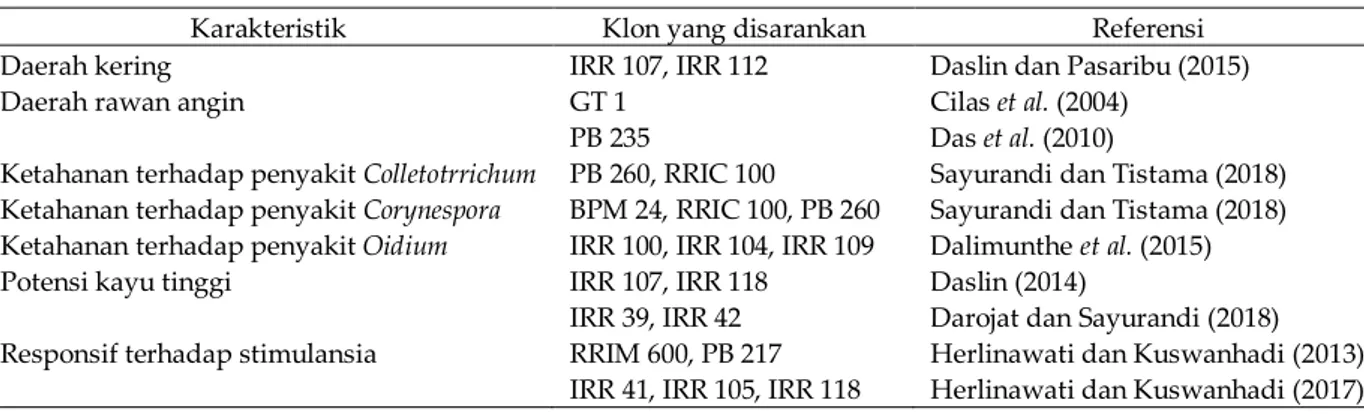 Tabel 1. Klon unggul karet berdasarkan karakteristik agroklimat 