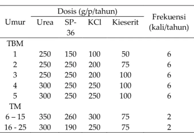 Tabel  3.  Rekomendasi  umum  pemupukan  tanaman karet  Umur  Dosis (g/p/tahun)  Frekuensi  (kali/tahun) Urea  SP-36  KCl  Kieserit  TBM  1  250  150  100  50  6  2  250  250  200  75  6  3  250  250  200  100  6  4  300  250  250  100  6  5  300  250  250