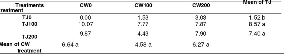 Table 2. The effect of coconut water (CW) and tomato juice (TJ) in several concentrations on the number of plantlet at 24 weeks after seed sowing 