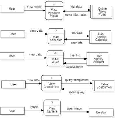 Gambar  2 Dataflow diagram level 1 