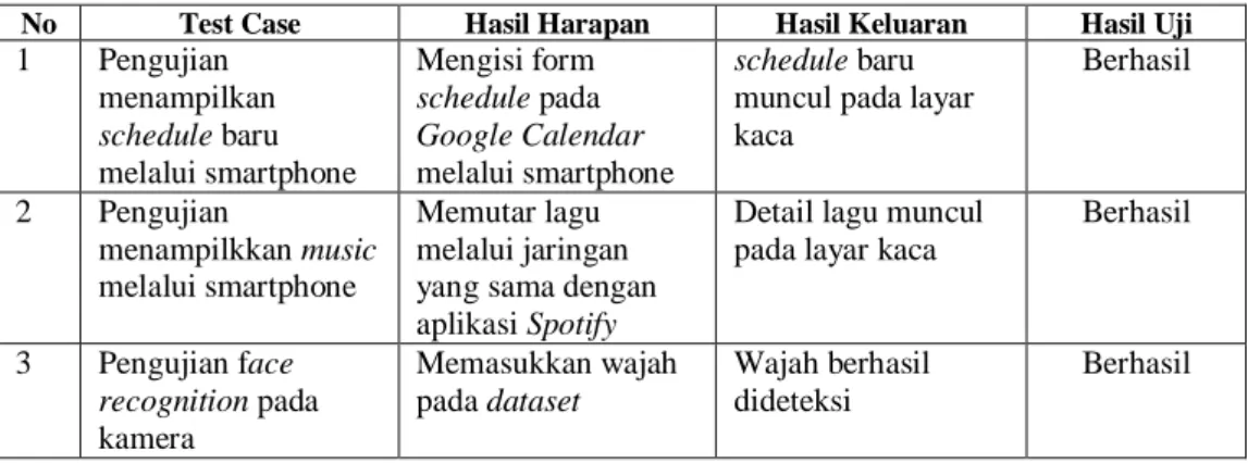 Gambar pada Tabel 2 tidak dapat dideteksi dengan baik karena program tidak dapat mengenali mata, hidung atau mulut