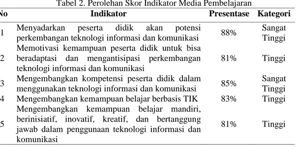 Tabel 2. Perolehan Skor Indikator Media Pembelajaran 