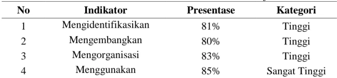 Tabel 3. Perolehan Skor Indikator Sumber Belajar 