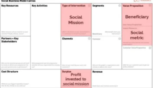 Gambar 5. BMC kewirausahaan sosial Qastharin  (Sumber: Adaptasi dari Qastarin, 2015) Qastarin  (2015)  menambahkan  dua  elemen  baru yaitu misi sosial dan pengukuran impact