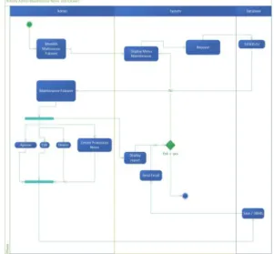 Gambar 3.  Activity diagram admin kelola ruang hotel dan  Pariwisata (Tour). 