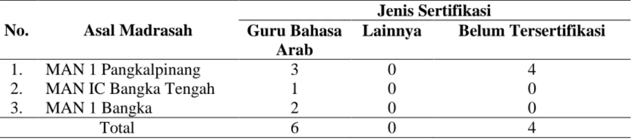Tabel 8. Daftar Jumlah Guru Bahasa Arab MAN di Bangka Belitung Berdasarkan  Sertifikat Pendidik 