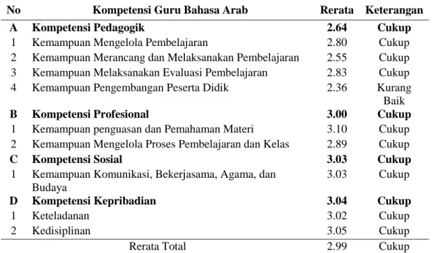 Tabel 12. Kompetensi Guru Bahasa Arab Ditinjau Dari Persepsi Siswa MAN  di Bangka Belitung 