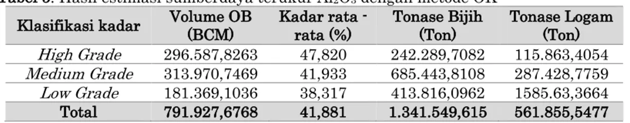 Tabel 5 . Hasil estimasi sumberdaya terukur Al 2 O 3  dengan metode OK  Klasifikasi kadar  Volume OB 