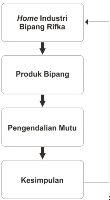 Gambar 2.1 Kerangka Konsep 