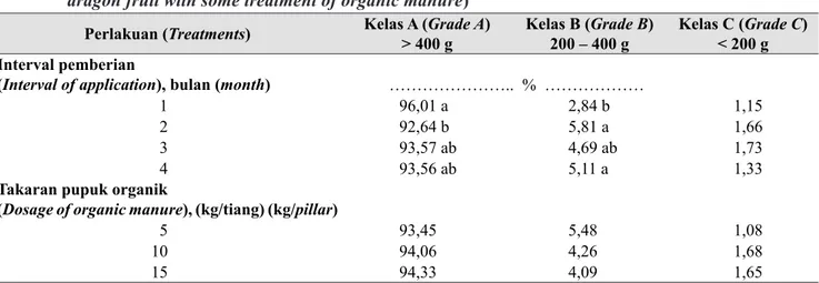 Tabel 3.   Rerata kelas buah naga dengan beberapa perlakuan pemberian pupuk organik (Grade average of  dragon fruit with some treatment of organic manure)