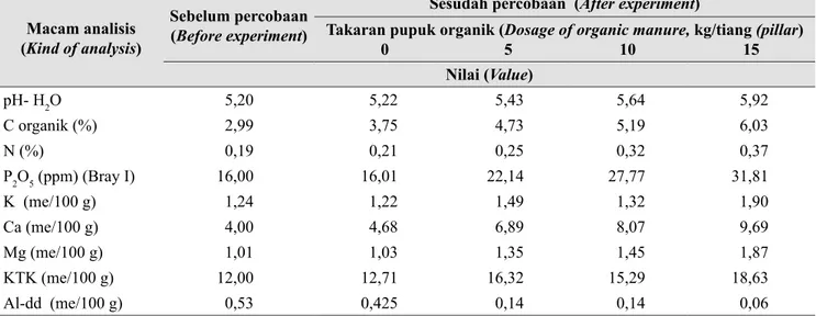 Tabel 5.   Pengaruh pemberian pupuk organik terhadap kandungan hara pada tanaman buah naga (Effect  of organic fertilizer on nutrient content of dragon fruit plants)