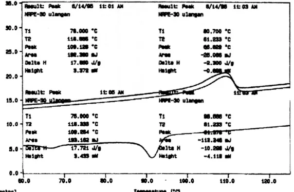 Gambar 2.  Kurva  DSC termal analisis  campuran LDPE-karet alamo