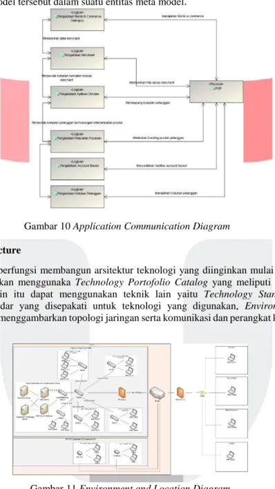 Gambar 10 Application Communication Diagram  3.7  Technology Architecture 