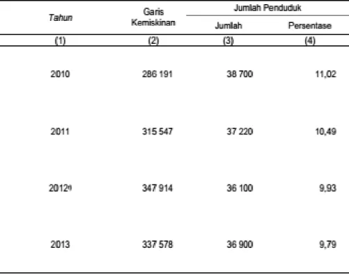Tabel 4. 1. Jumlah Dan Persentase Penduduk Miskin Kabupaten Karo Tahun 2010-2013 