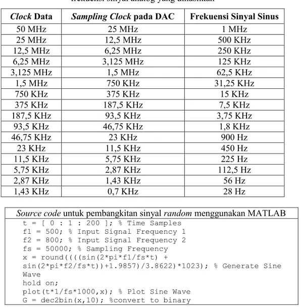 Tabel  1  merupakan  data  hasil  dari  pengaruh  pengubahan  clock  data  sampel  sinyal  digital  dan  sampling  clock  modul  DAC  terhadap  frekuensi  output  yang  dihasilkan oleh modul DAC