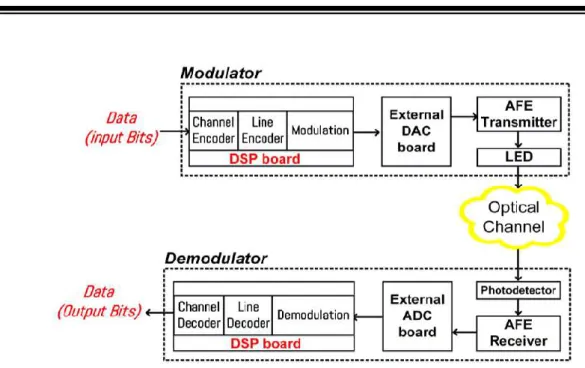 Gambar 1. Struktur dasar perangkat sistem VLC dengan blok digital &amp; analog [4] 
