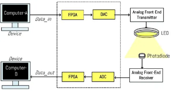 Gambar 2. Blok diagram sistem VLC 