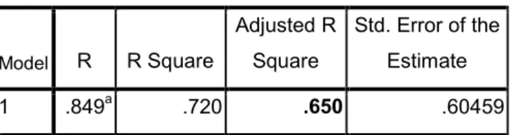 Tabel 4.10  Model R  R Square  Adjusted R Square  Std. Error of the Estimate  1  .849 a .720  .650  .60459  a