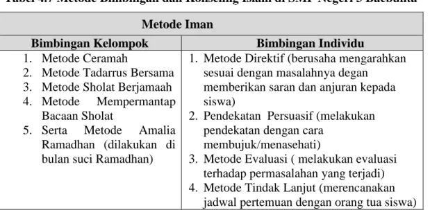 Tabel 4.7 Metode Bimbingan dan Konseling Islam di SMP Negeri 3 Baebunta          Metode Iman 