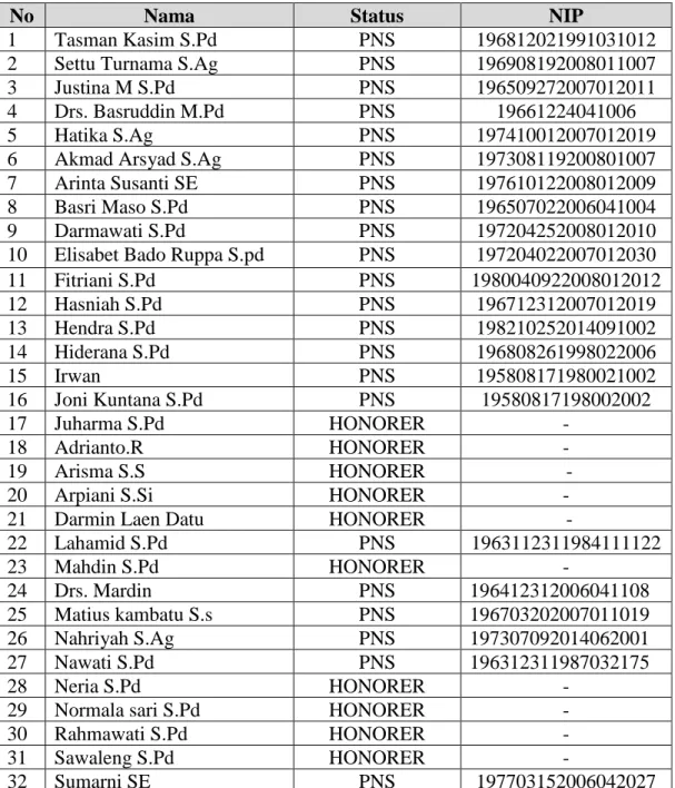 Tabel 4.1 Daftar Nama-nama Guru SMP Negeri 3 Baebunta 
