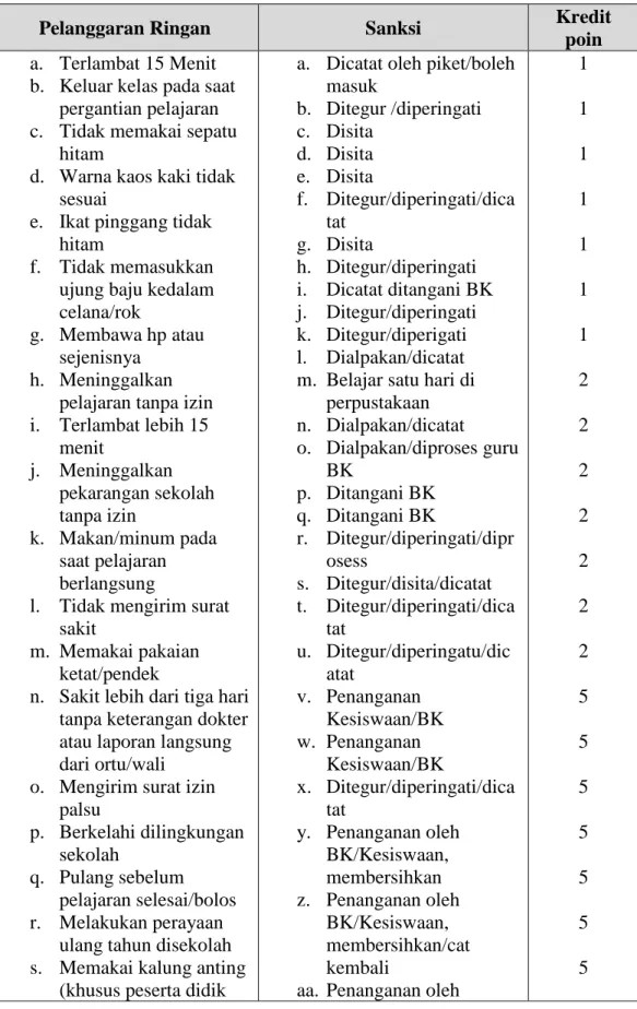 Tabel 4.4 Pelanggaran Ringan di SMP Negeri 3 Baebunta 