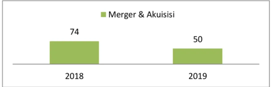 Gambar  1.1  Grafik  Jumlah  Perusahaan  yang  melakukan  Merger  dan  Akuisisi  di  Indonesia  