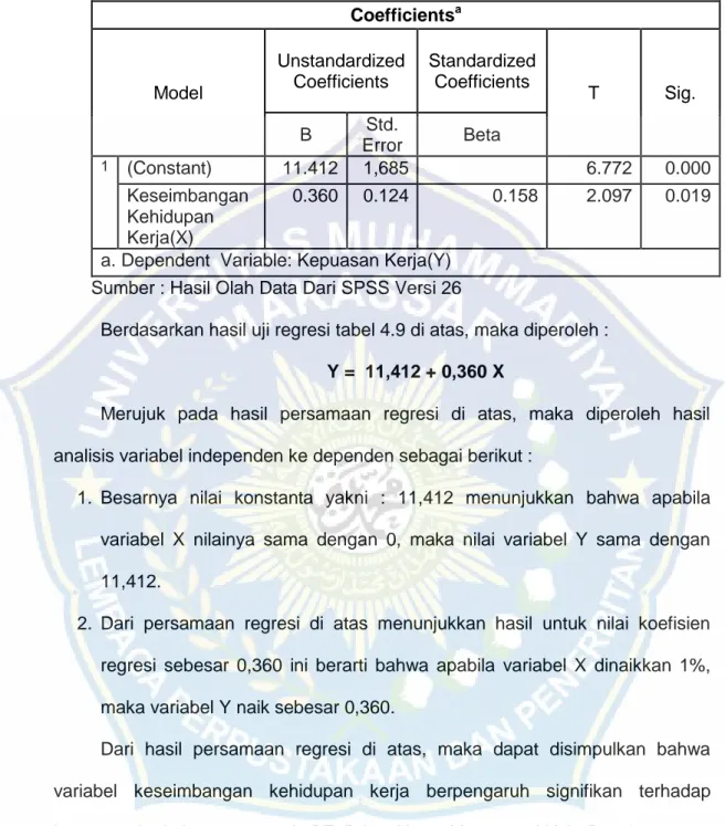 Tabel 4.9 Hasil Analisis Regresi Sederhana  Coefficients a Model  Unstandardized Coefficients  Standardized Coefficients  T  Sig