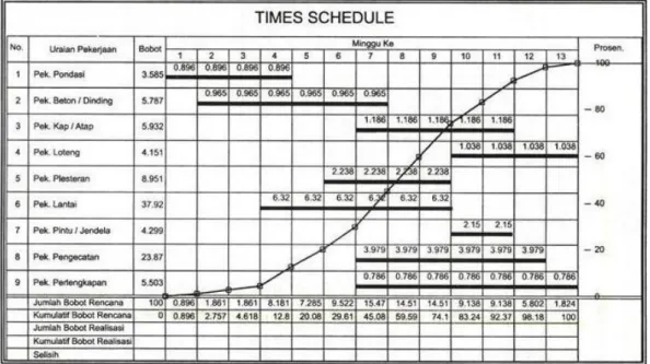 Gambar 2.7 Kurva S pada time schedule  Sumber : Soeharto (1995) 