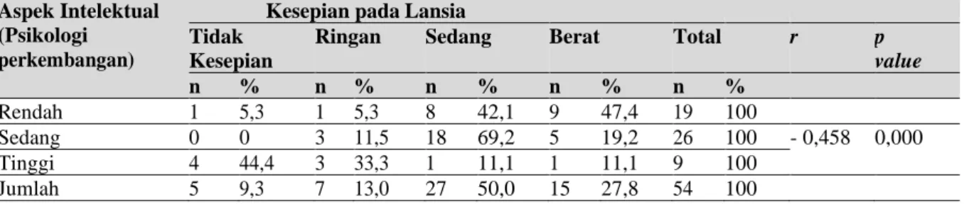 Tabel  1.  Distribusi  Responden  Berdasarkan  Hubungan  Aspek  Intelektual  (Psikologi  Perkembangan)  dengan  Kesepian pada Lansia (n = 54) 