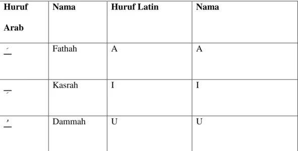 Tabel 0.2: Tabel Transliterasi Vokal Tunggal  Huruf 