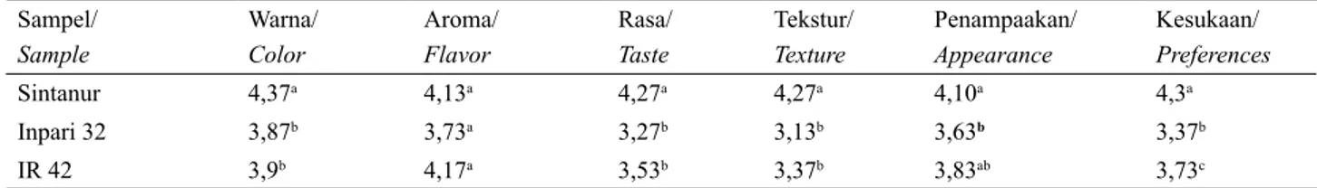 Table 9. Organoleptic Test Results for Stage 2 Instant Yellow Rice Sampel/ Sample Warna/Color Aroma/Flavor Rasa/Taste Tekstur/Texture Penampaakan/Appearance Kesukaan/ Preferences Sintanur 4,37 a 4,13 a 4,27 a 4,27 a 4,10 a 4,3 a Inpari 32 3,87 b 3,73 a 3,2