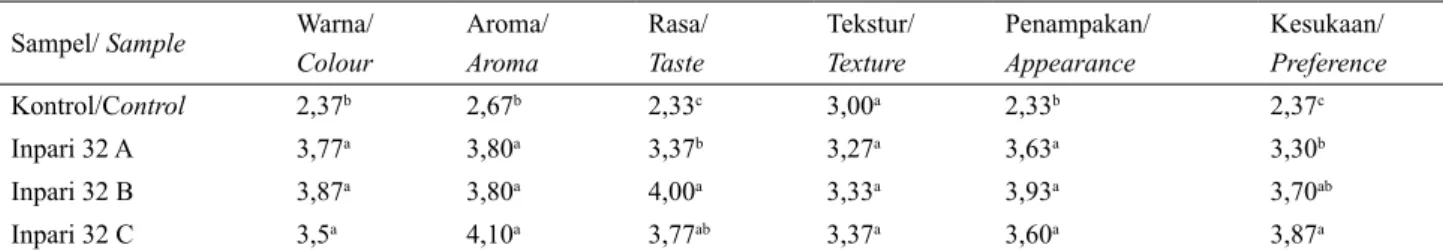 Tabel 4. Hasil Uji Organoleptik Nasi Kuning Instan Tahap 1 Table 4. Organoleptic Test Results for Stage 1 Instant Yellow Rice