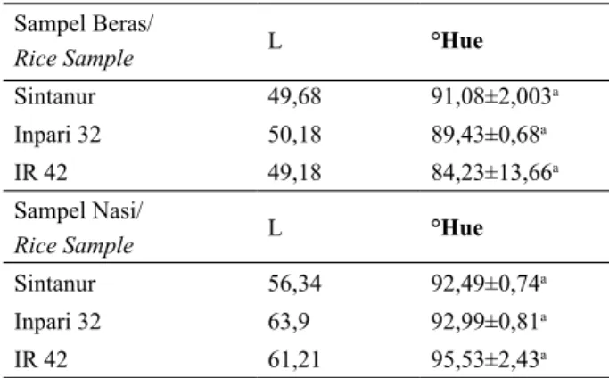 Tabel 6.  Nilai L Nasi Kuning Instan Tahap 2 Sebelum dan  Sesudah Rehidrasi