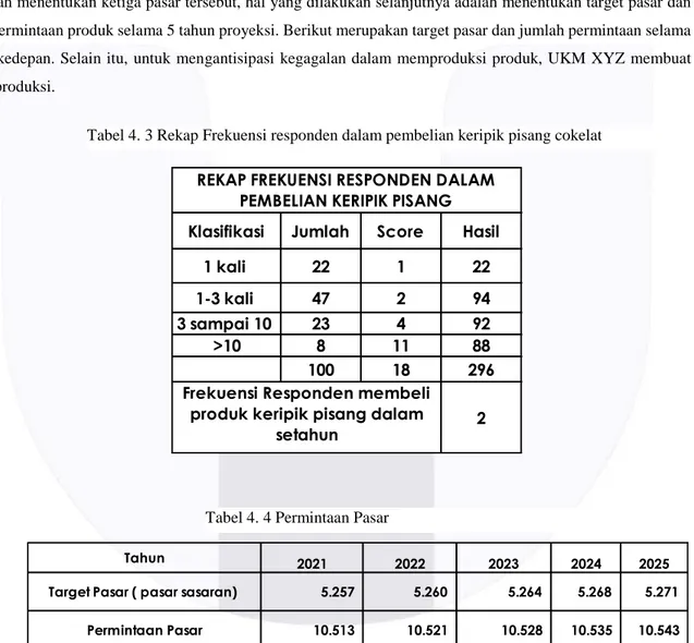 Tabel 4. 3 Rekap Frekuensi responden dalam pembelian keripik pisang cokelat  Jumlah Penduduk Di Kota 