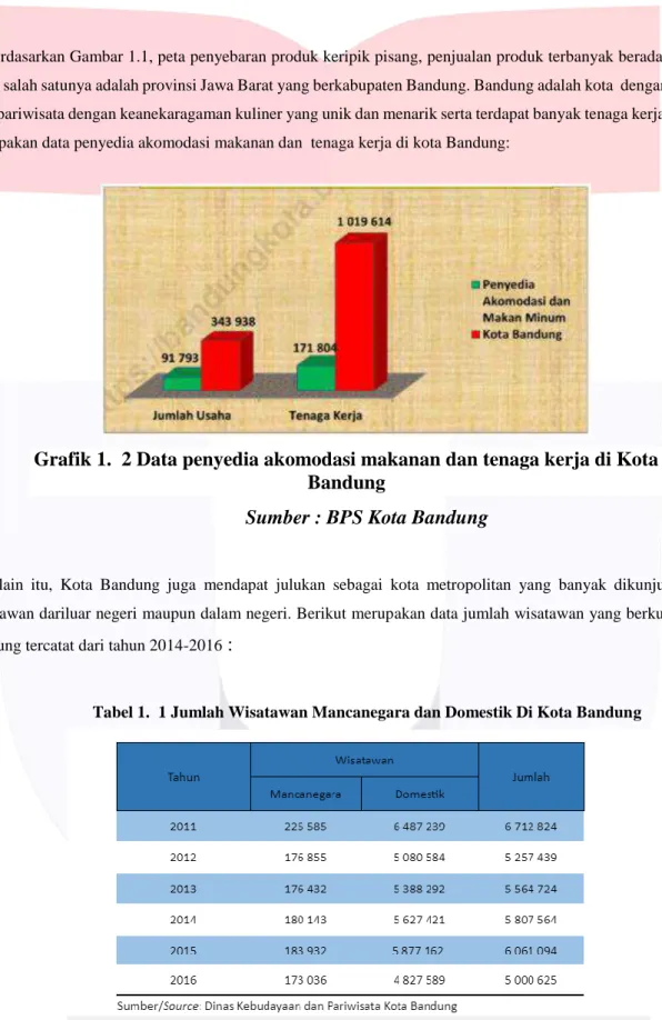Tabel 1.  1 Jumlah Wisatawan Mancanegara dan Domestik Di Kota Bandung  