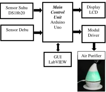 Gambar 1. Rancangan sistem deteksi paparan debu  