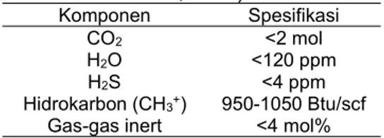 Tabel 1. Spesifikasi Gas Alam (Scholes dkk., 2012) Komponen Spesifikasi CO 2 &lt;2 mol H 2 O &lt;120 ppm H 2 S &lt;4 ppm Hidrokarbon (CH 3+ ) 950-1050 Btu/scf Gas-gas inert &lt;4 mol%