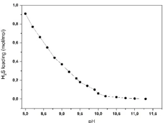 Grafik hubungan antara pH sampel dengan H 2 S loading ditampilkan pada Gambar 2.