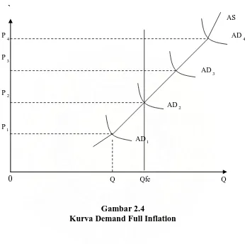 Gambar 2.4 Kurva Demand Full Inflation 