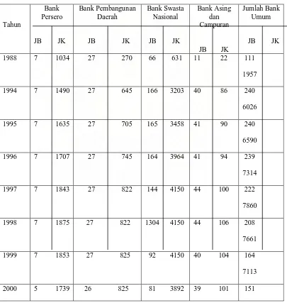 Tabel 4.1 Perkembangan Jumlah Bank Umum dan Jumlah Kantor 