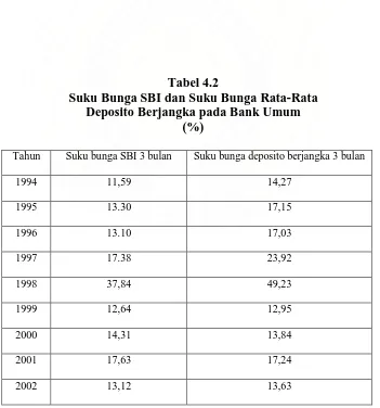 Tabel 4.2 Suku Bunga SBI dan Suku Bunga Rata-Rata 
