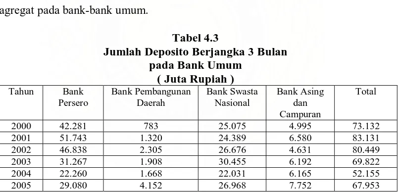 Tabel 4.3 Jumlah Deposito Berjangka 3 Bulan 