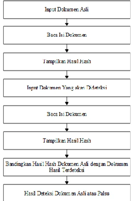 Gambar 1. Diagram Proses Hashing  3.1 Pengujian Dokumen 