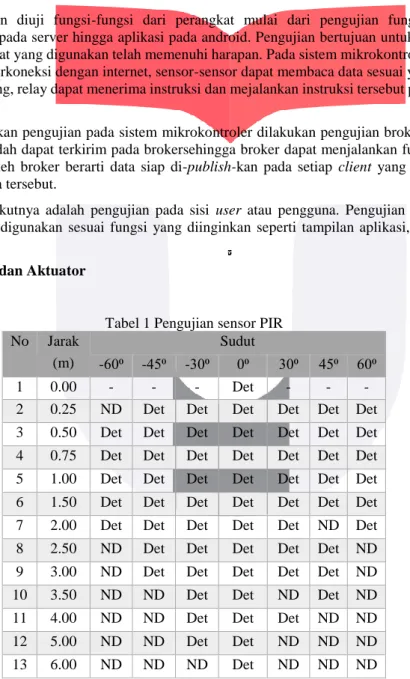 Tabel 1 Pengujian sensor PIR  No  Jarak  