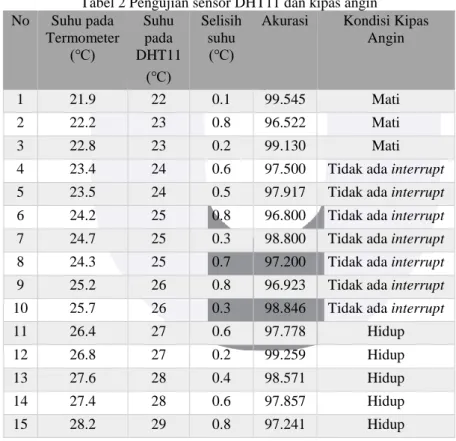 Tabel 2 Pengujian sensor DHT11 dan kipas angin  No  Suhu pada  Termometer  (℃)  Suhu pada  DHT11   (℃)  Selisih suhu (℃) 