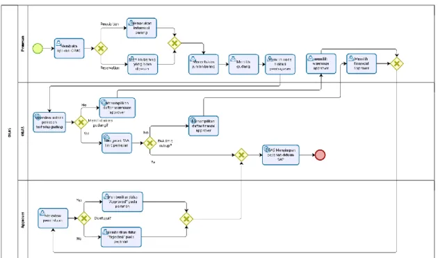 Gambar  2  merupakan  diagram  BPMN  dari  proses bisnis pemesanan barang pada ORAS (As  Is).